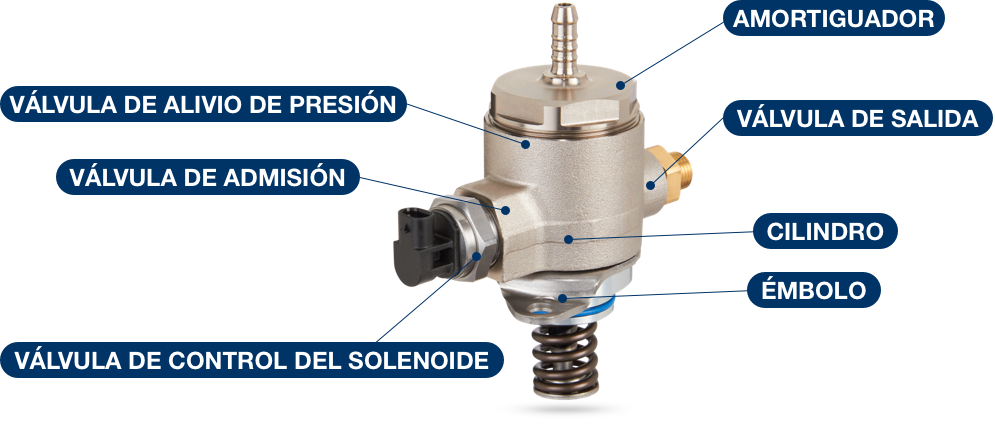 Componentes detallados de la bomba GDI: amortiguador, válvula de seguridad, válvulas de entrada y salida, cilindro, émbolo y válvula de control de solenoide