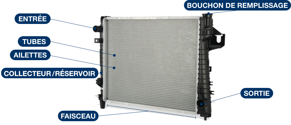 Composants principaux d’un radiateur : entrée, sortie, bouchon de remplissage, tubes, ailettes, faisceau et collecteur