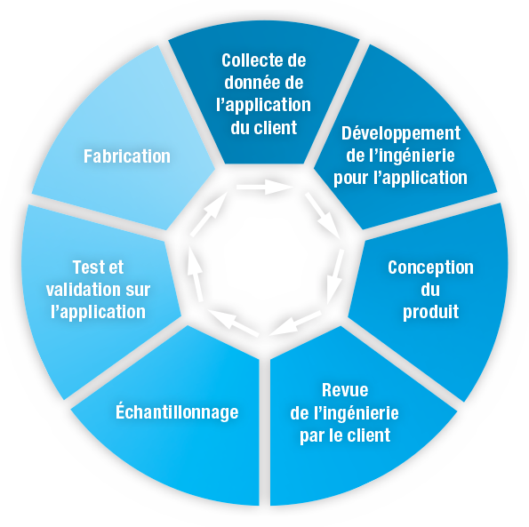 Processus d'ingénierie de création de réservoirs sur mesure